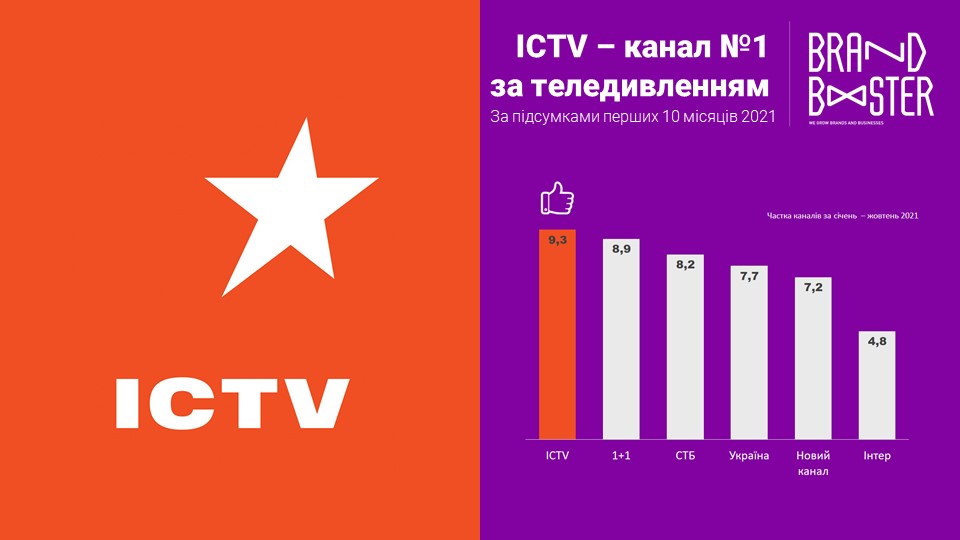 ICTV – канал №1  за теледивленням